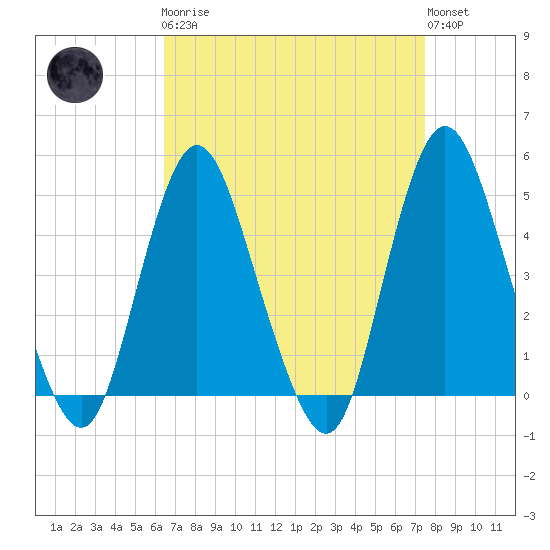 Keyport tide chart for Monday, April 8, 2024