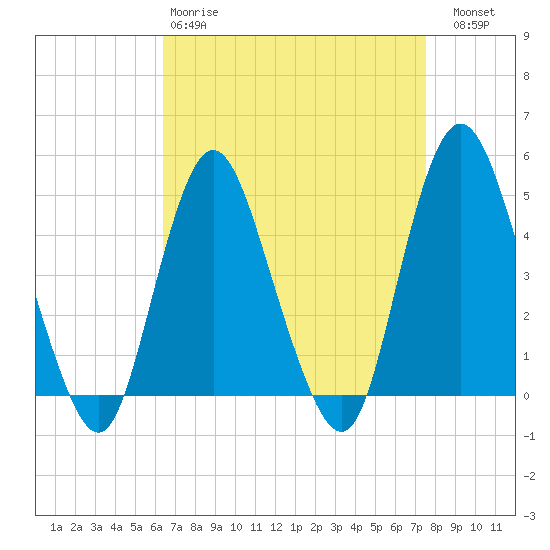 Keyport tide chart for Tuesday, April 9, 2024
