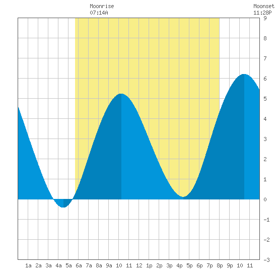 Keyport tide chart for Friday, May 10, 2024