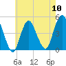 Keyport tide chart for Friday, May 10, 2024