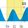Keyport tide chart for Saturday, May 11, 2024