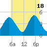 Keyport tide chart for Saturday, May 18, 2024