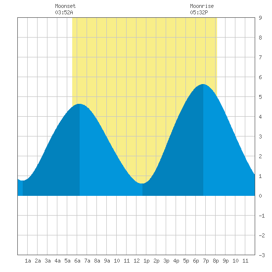 Keyport tide chart for Monday, May 20, 2024