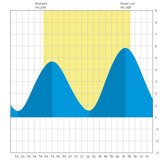 Keyport tide chart for Tuesday, May 21, 2024