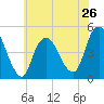 Keyport tide chart for Sunday, May 26, 2024