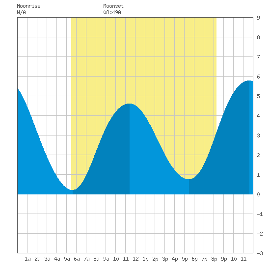Keyport tide chart for Monday, May 27, 2024