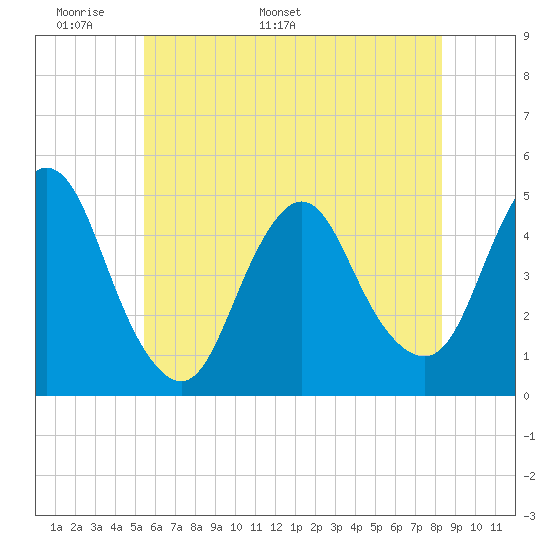 Keyport tide chart for Wednesday, May 29, 2024