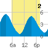 Keyport tide chart for Thursday, May 2, 2024