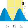 Keyport tide chart for Friday, May 3, 2024