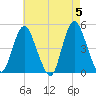 Keyport tide chart for Sunday, May 5, 2024