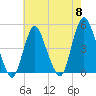 Keyport tide chart for Wednesday, May 8, 2024