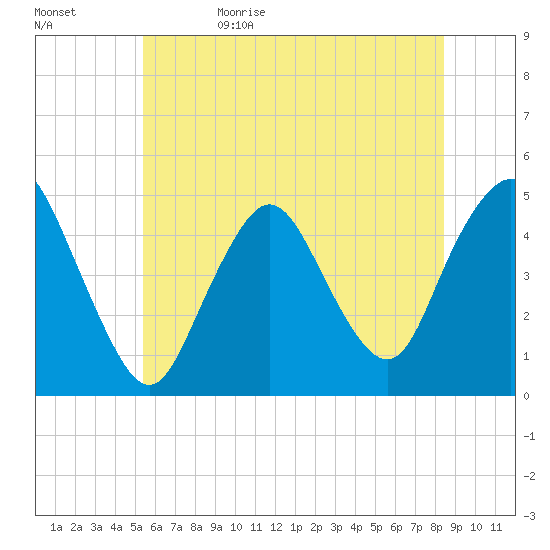 Keyport tide chart for Monday, June 10, 2024