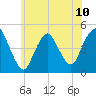 Keyport tide chart for Monday, June 10, 2024
