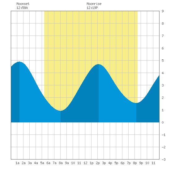 Keyport tide chart for Thursday, June 13, 2024