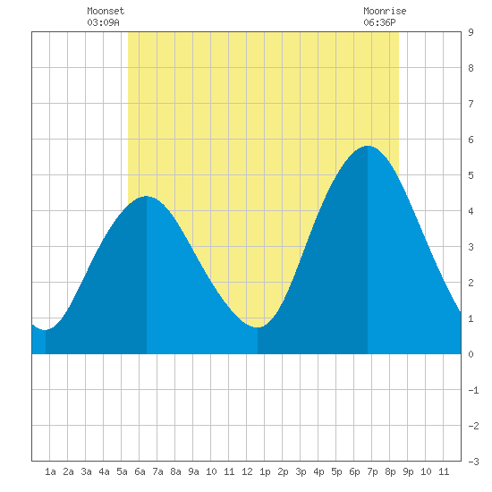 Keyport tide chart for Wednesday, June 19, 2024
