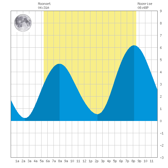 Keyport tide chart for Friday, June 21, 2024