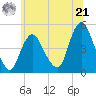 Keyport tide chart for Friday, June 21, 2024