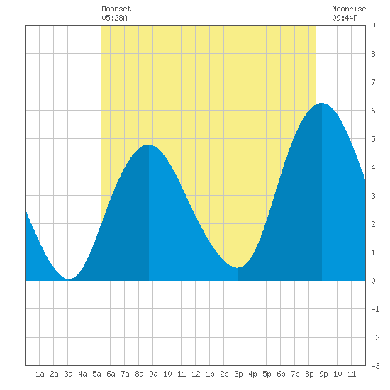 Keyport tide chart for Saturday, June 22, 2024