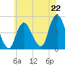 Keyport tide chart for Saturday, June 22, 2024