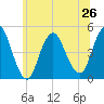 Keyport tide chart for Wednesday, June 26, 2024