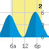 Keyport tide chart for Sunday, June 2, 2024