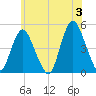 Keyport tide chart for Monday, June 3, 2024