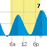 Keyport tide chart for Friday, June 7, 2024