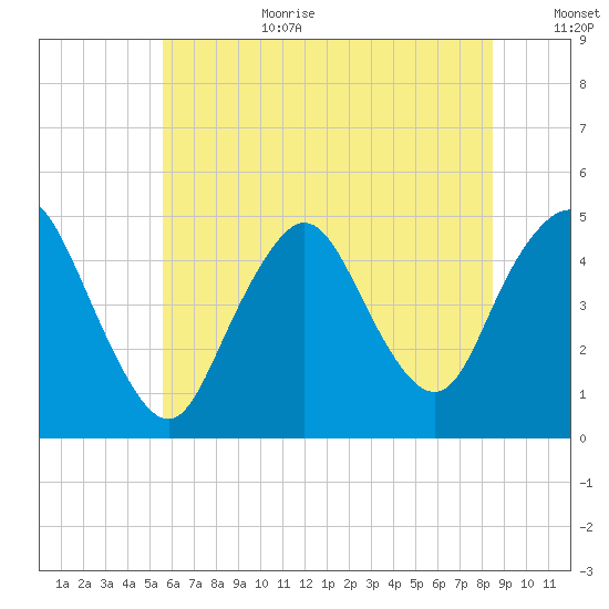 Keyport tide chart for Wednesday, July 10, 2024