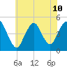 Keyport tide chart for Wednesday, July 10, 2024