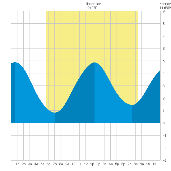 Keyport tide chart for Friday, July 12, 2024
