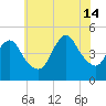 Keyport tide chart for Sunday, July 14, 2024