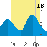 Keyport tide chart for Tuesday, July 16, 2024