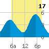 Keyport tide chart for Wednesday, July 17, 2024