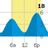 Keyport tide chart for Thursday, July 18, 2024