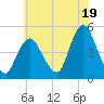 Keyport tide chart for Friday, July 19, 2024