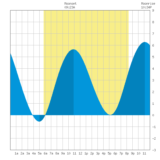 Keyport tide chart for Wednesday, July 24, 2024