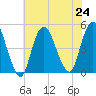 Keyport tide chart for Wednesday, July 24, 2024