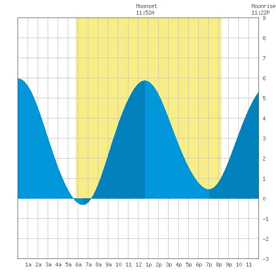 Keyport tide chart for Friday, July 26, 2024
