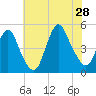 Keyport tide chart for Sunday, July 28, 2024