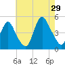 Keyport tide chart for Monday, July 29, 2024
