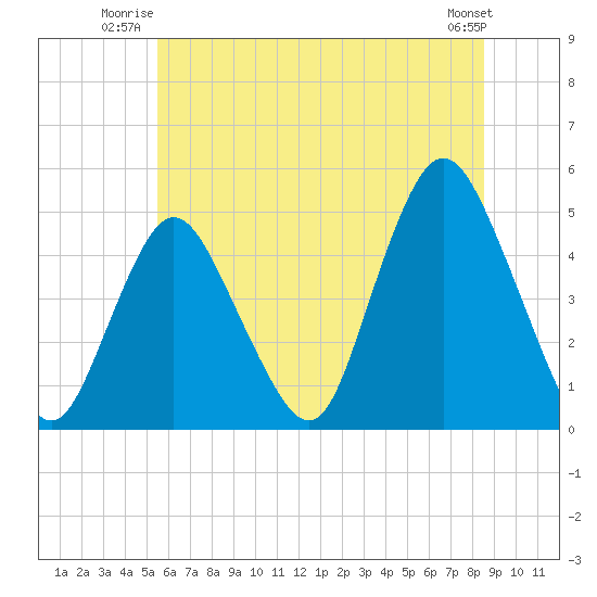 Keyport tide chart for Wednesday, July 3, 2024