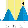 Keyport tide chart for Thursday, July 4, 2024