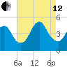 Keyport tide chart for Monday, August 12, 2024