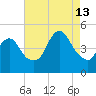 Keyport tide chart for Tuesday, August 13, 2024