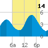 Keyport tide chart for Wednesday, August 14, 2024