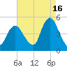 Keyport tide chart for Friday, August 16, 2024