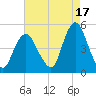 Keyport tide chart for Saturday, August 17, 2024