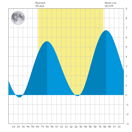 Keyport tide chart for Monday, August 19, 2024