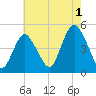 Keyport tide chart for Thursday, August 1, 2024