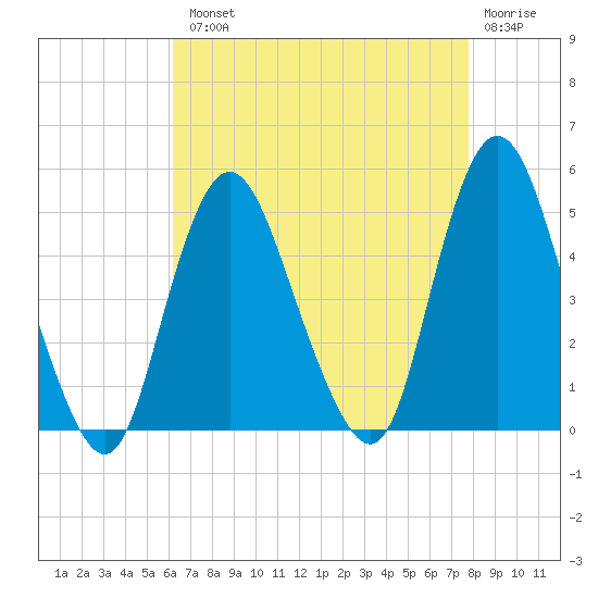 Keyport tide chart for Tuesday, August 20, 2024
